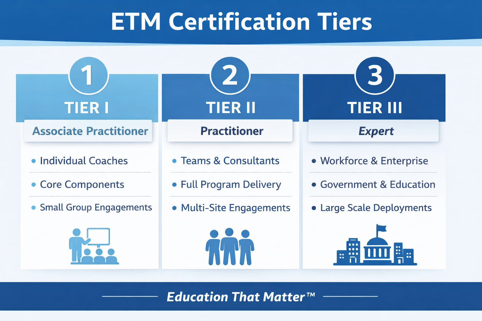 HiOS™ Certification tiers infographic (no pricing)